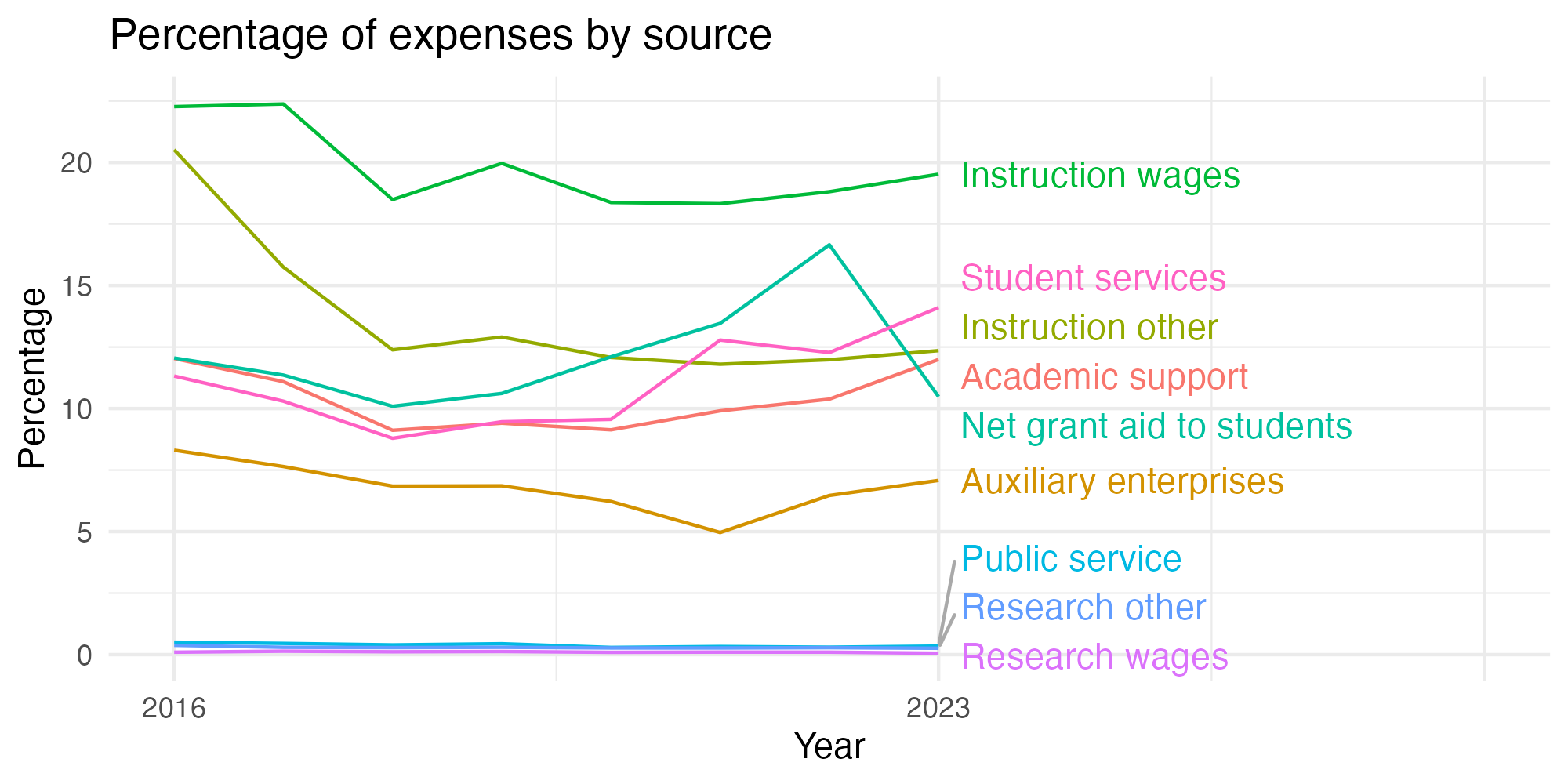 Line plot showing expenses by category over time.