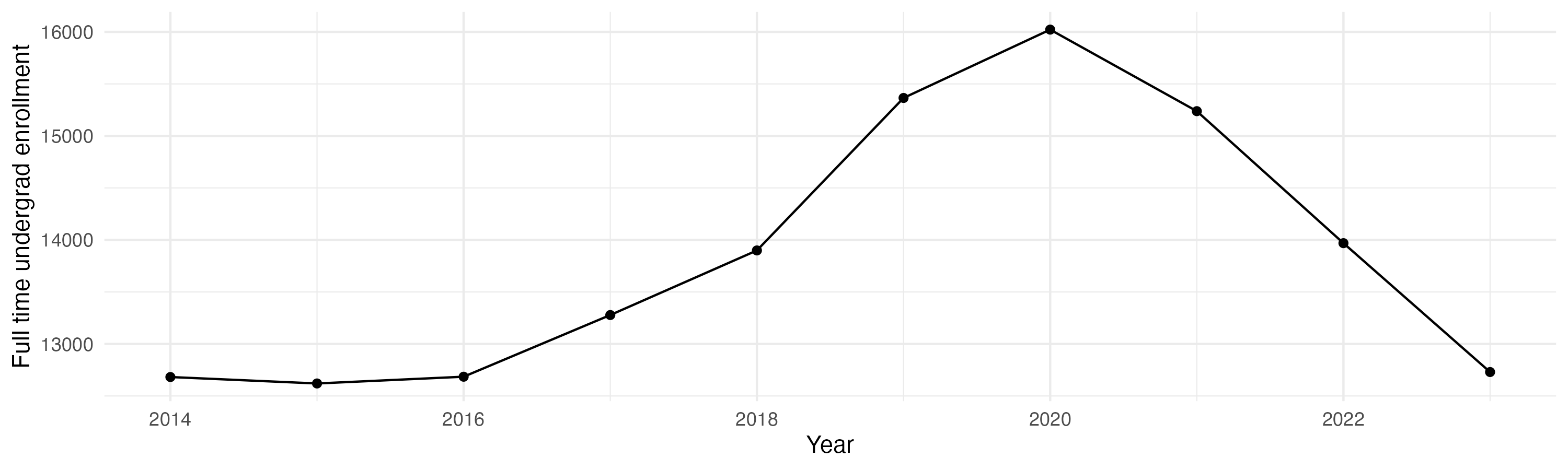 Line plot showing the the full time undergraduate enrollment over time