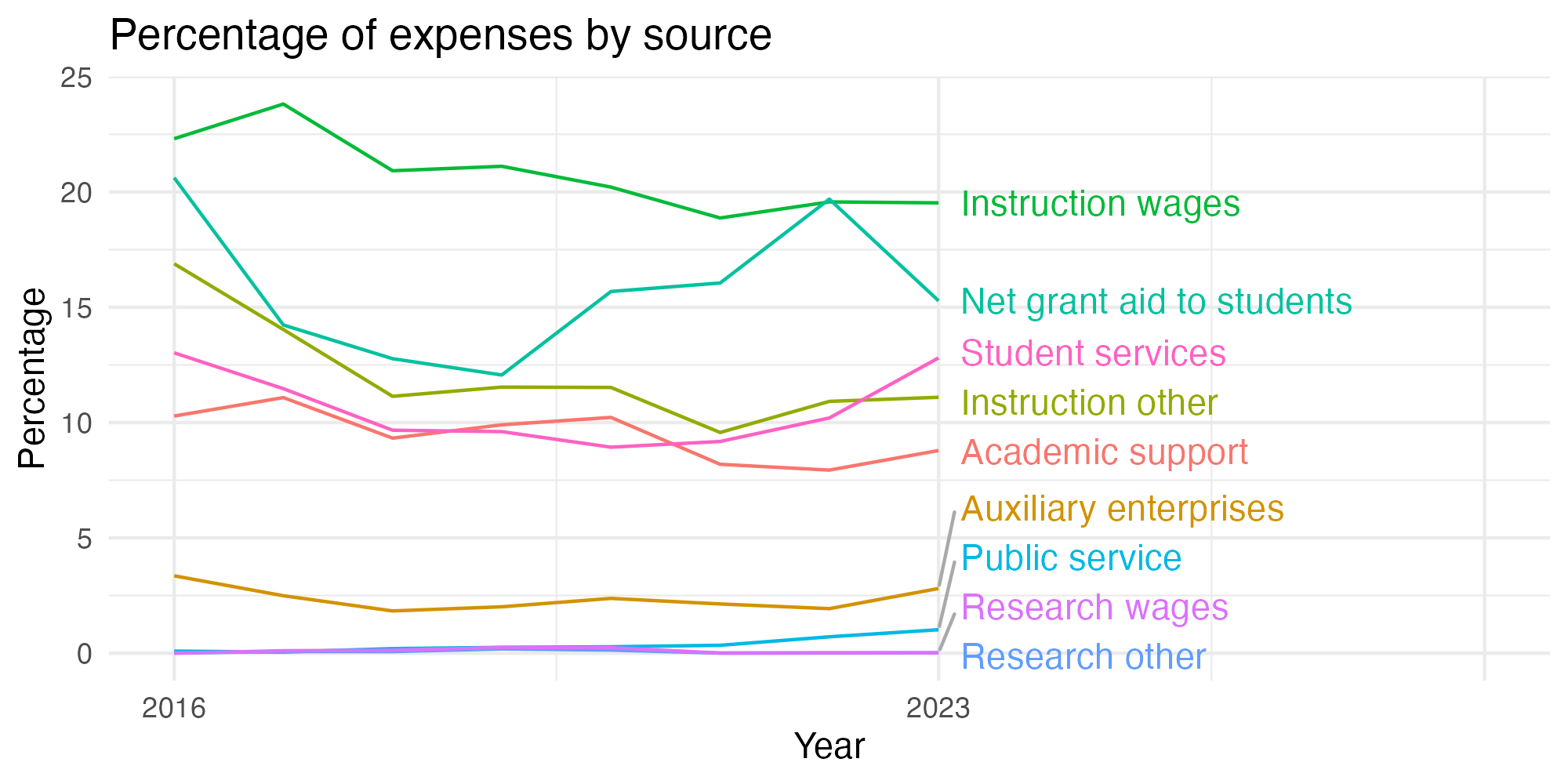 Line plot showing expenses by category over time.