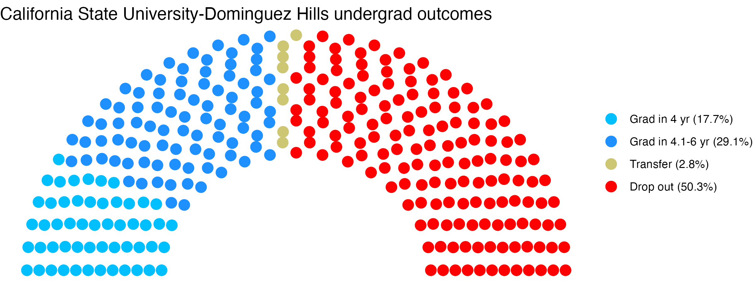 Parliament plot showing the outcomes for full time undergraduates
