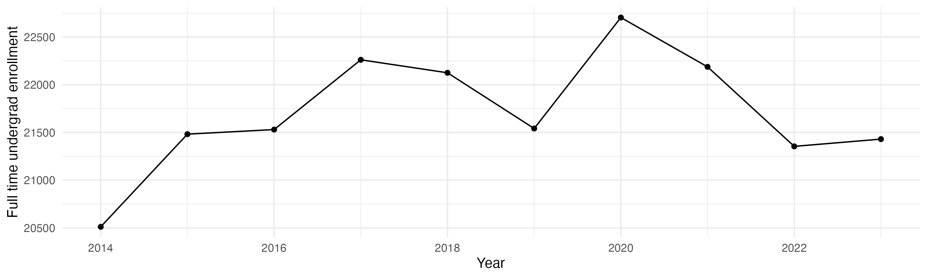 Line plot showing the the full time undergraduate enrollment over time