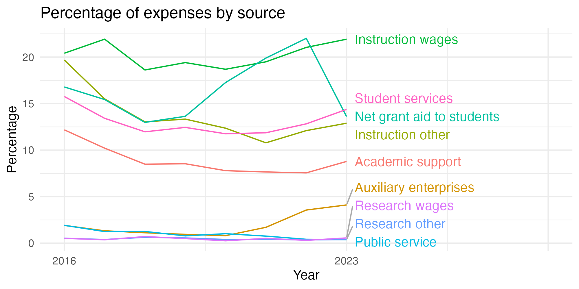 Line plot showing expenses by category over time.