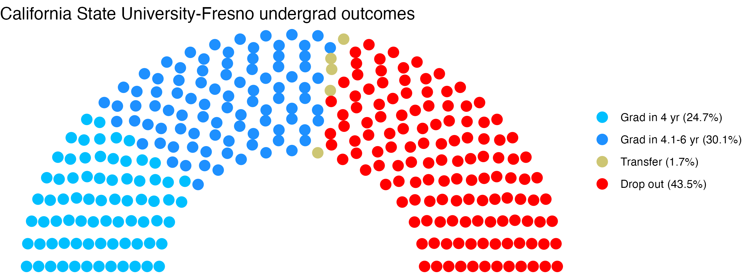 Parliament plot showing the outcomes for full time undergraduates
