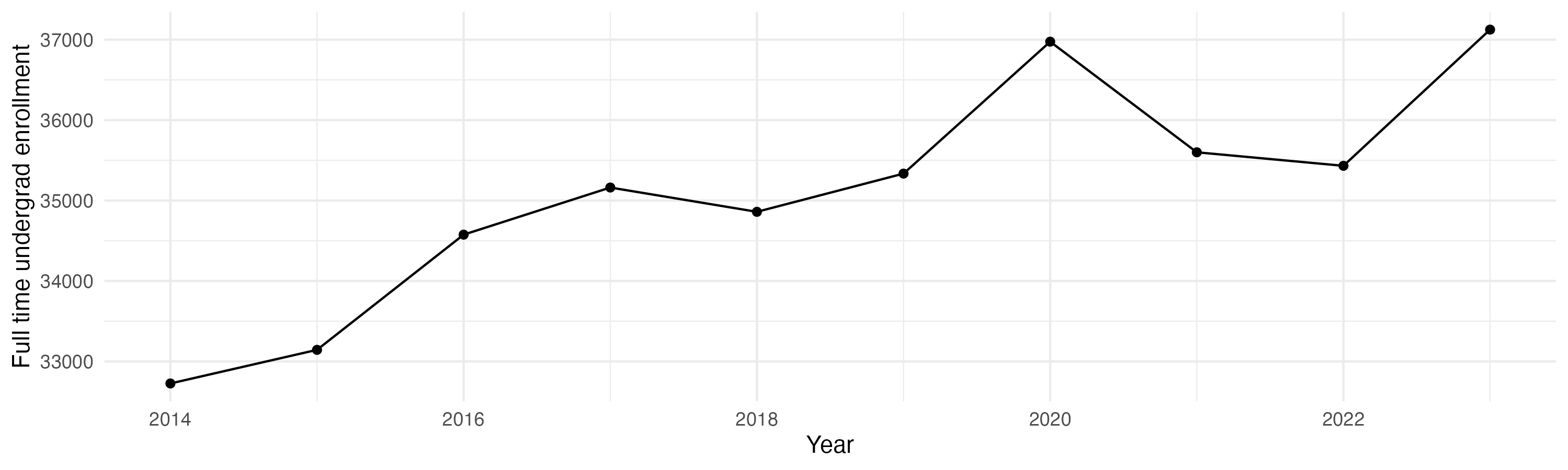 Line plot showing the the full time undergraduate enrollment over time