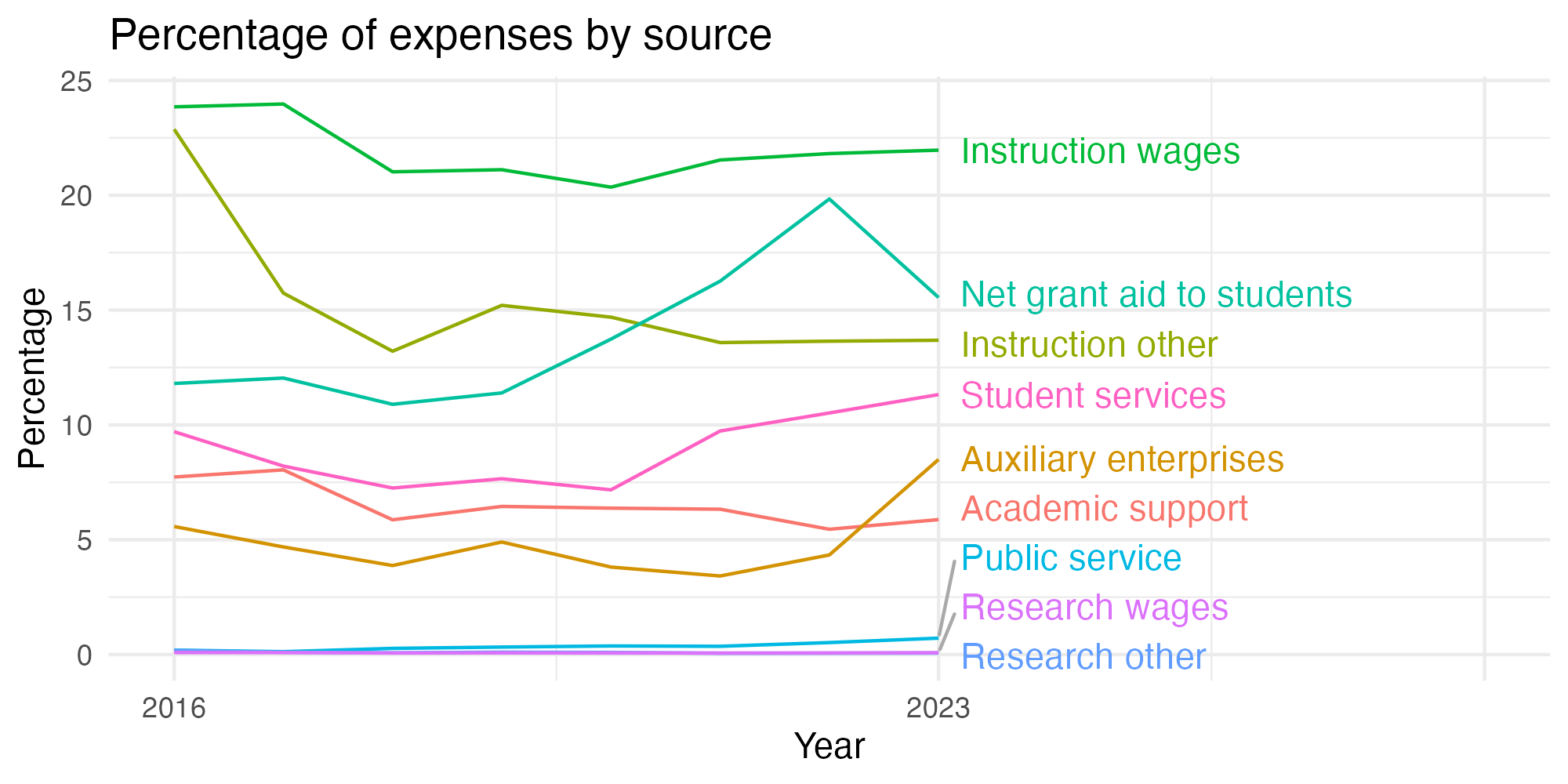 Line plot showing expenses by category over time.