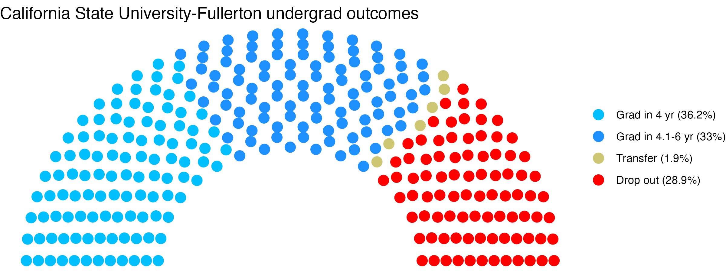 Parliament plot showing the outcomes for full time undergraduates