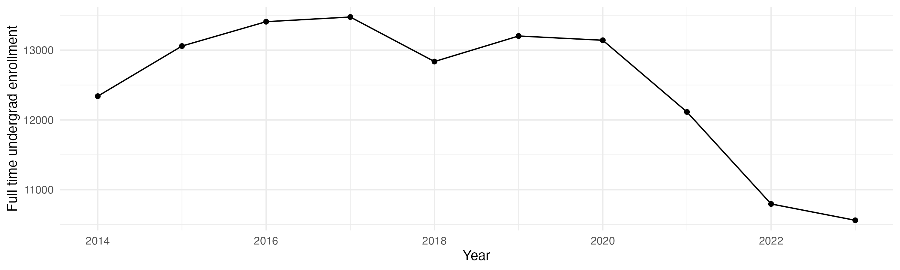 Line plot showing the the full time undergraduate enrollment over time