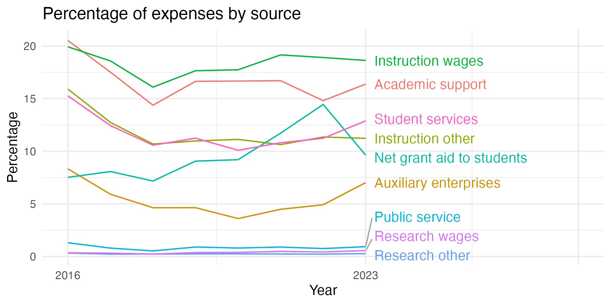 Line plot showing expenses by category over time.