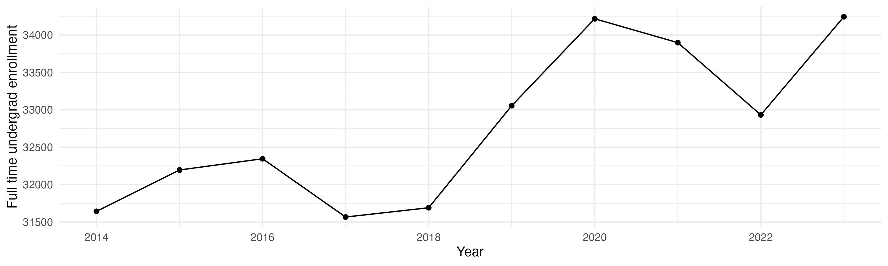 Line plot showing the the full time undergraduate enrollment over time