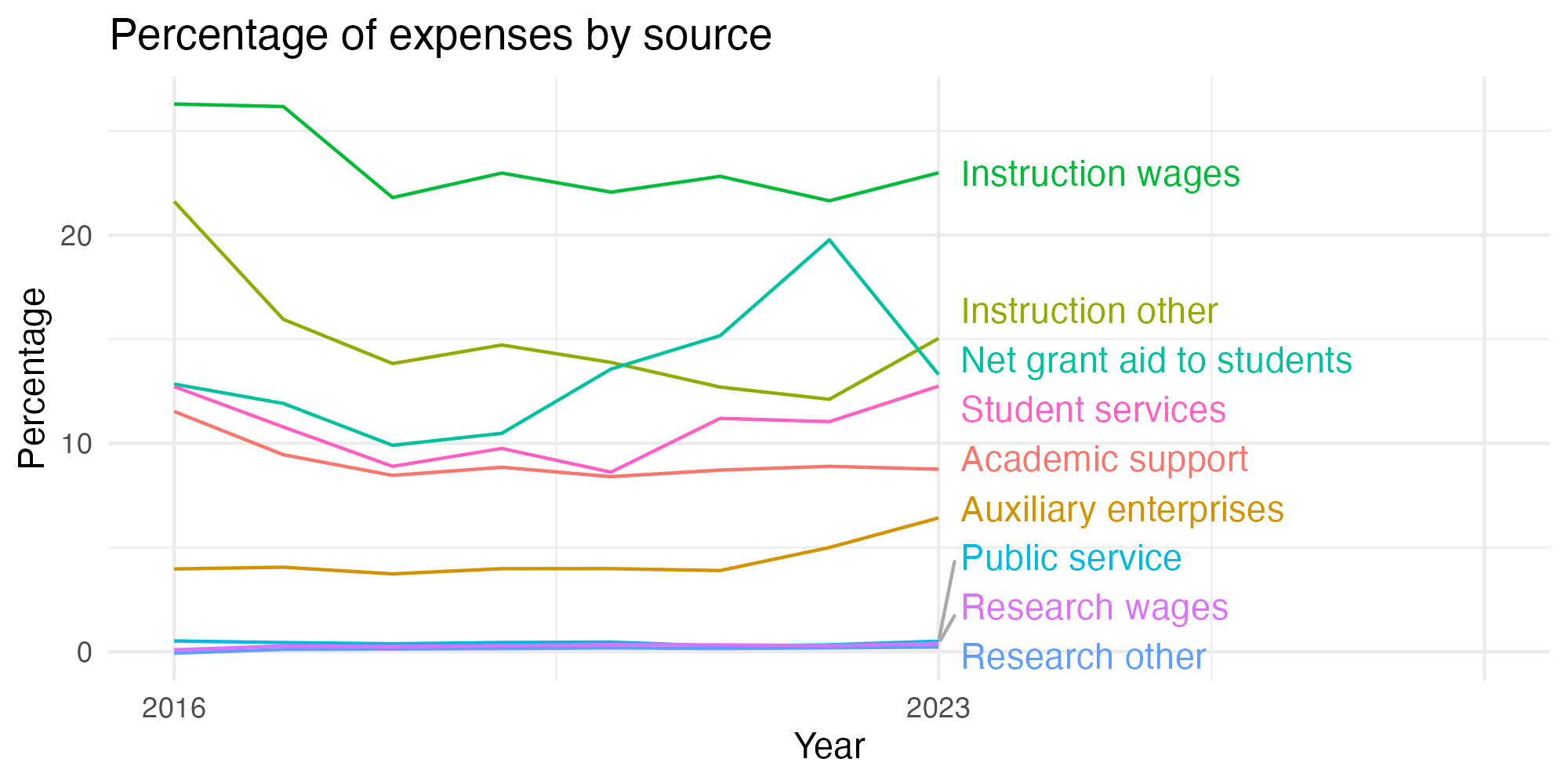 Line plot showing expenses by category over time.