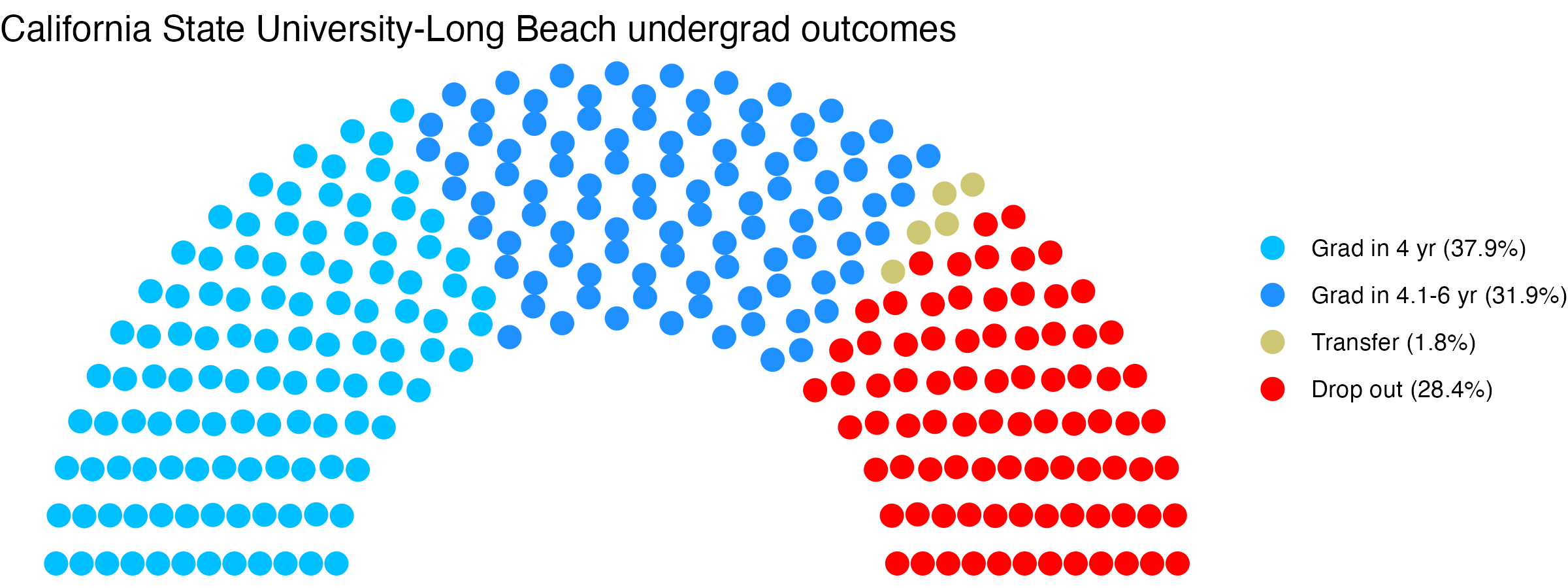 Parliament plot showing the outcomes for full time undergraduates
