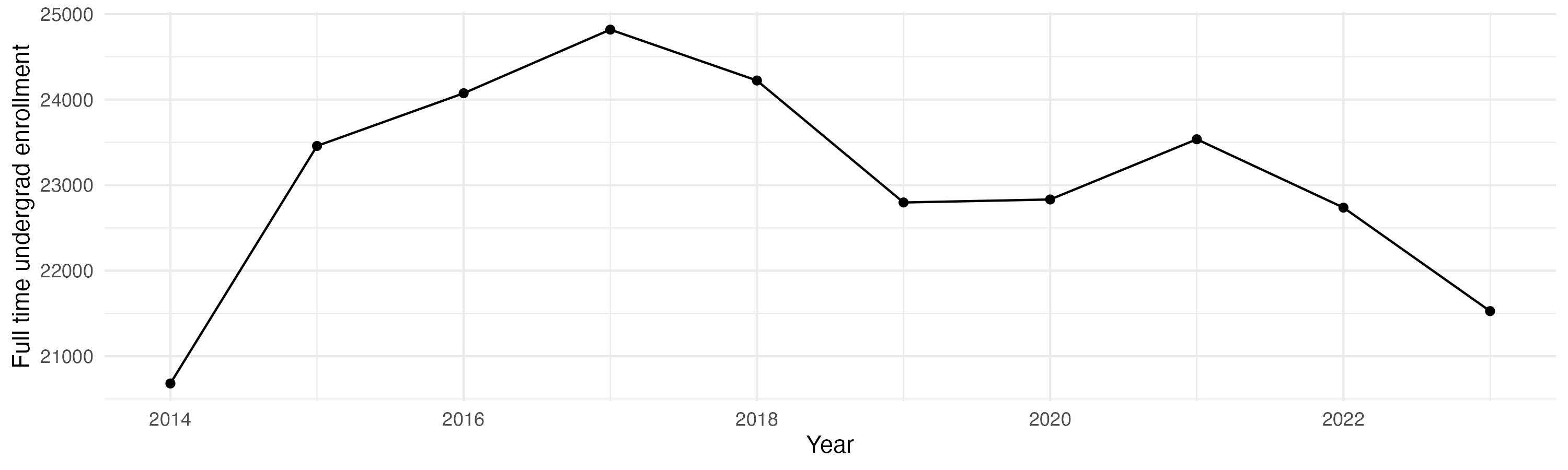 Line plot showing the the full time undergraduate enrollment over time