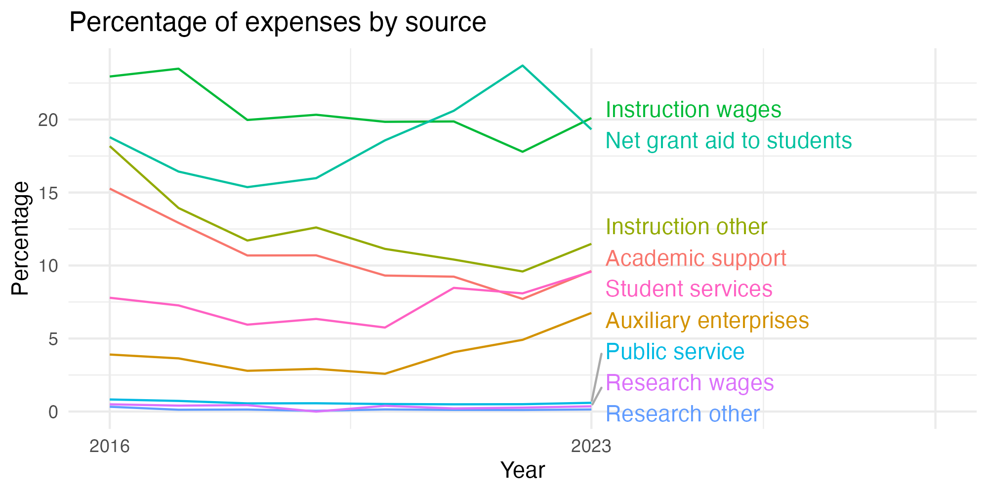 Line plot showing expenses by category over time.