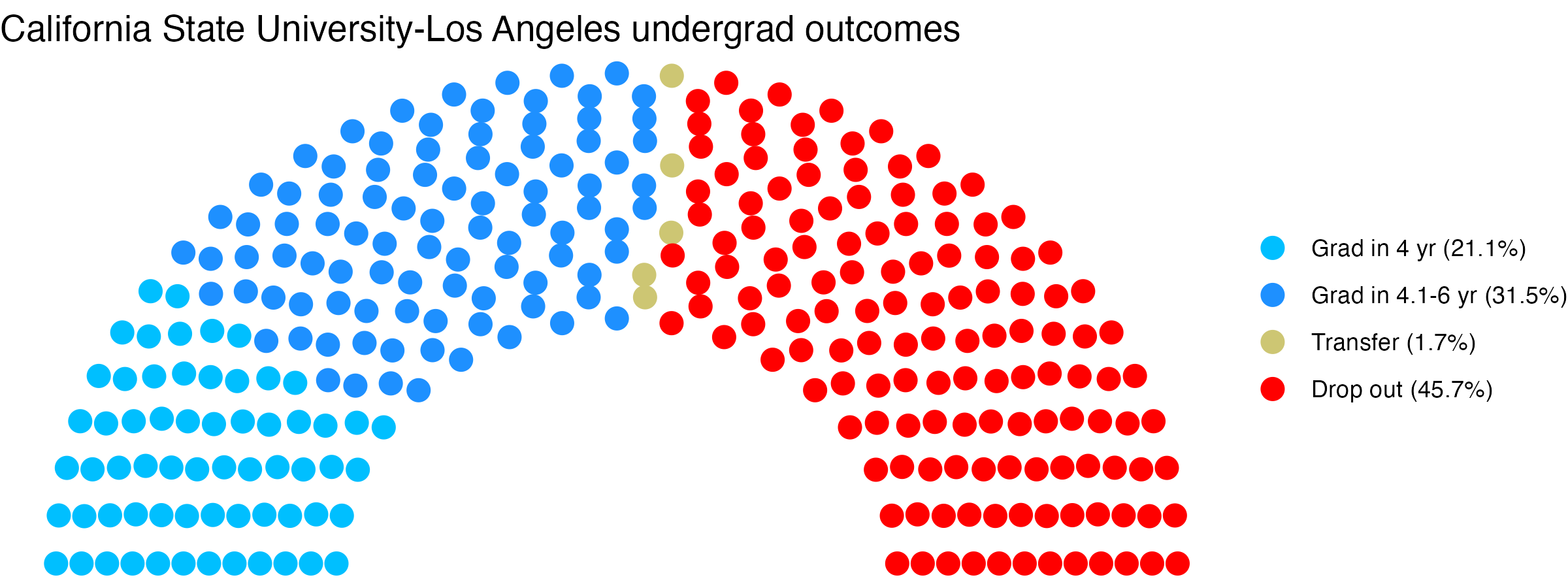 Parliament plot showing the outcomes for full time undergraduates