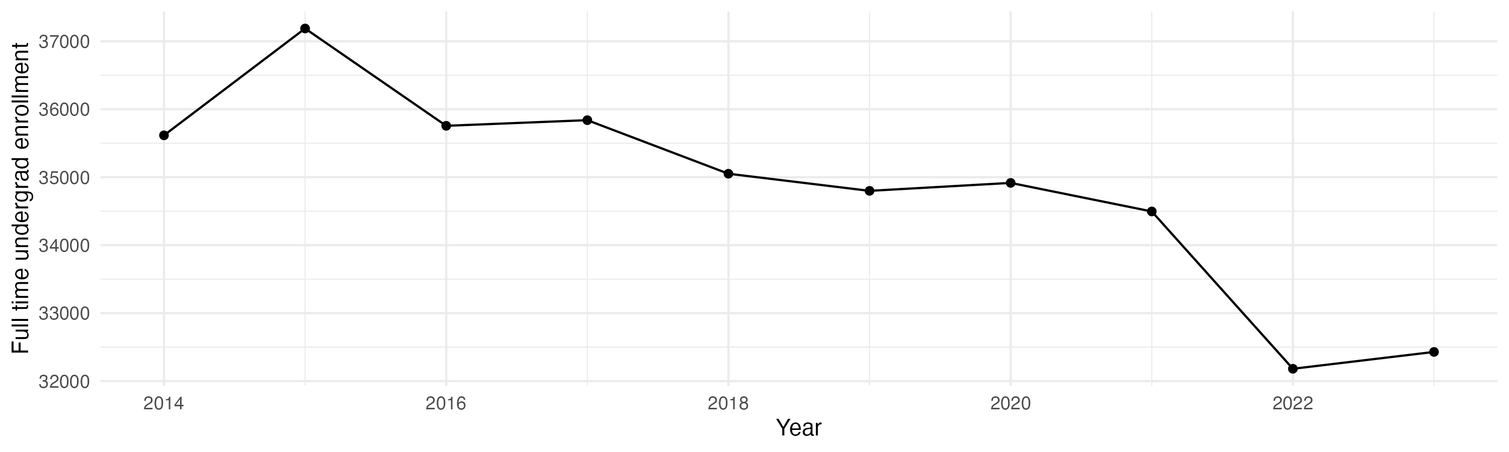 Line plot showing the the full time undergraduate enrollment over time