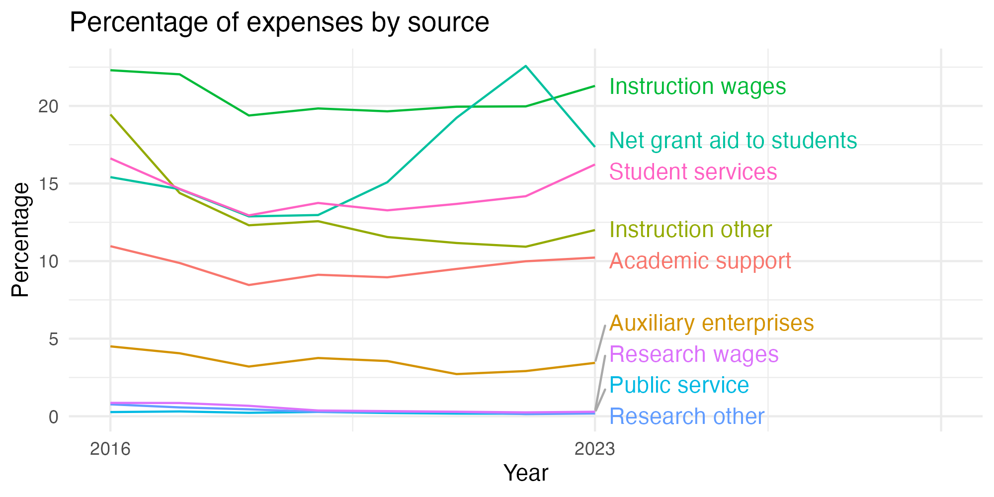 Line plot showing expenses by category over time.