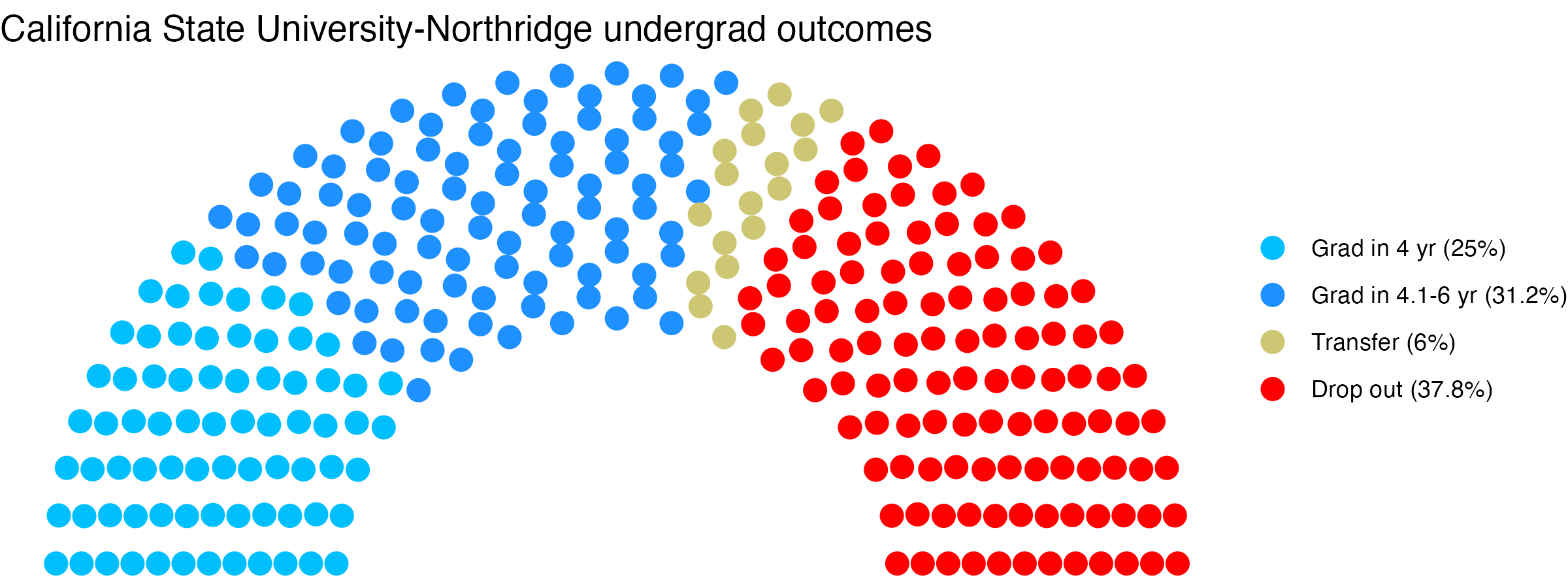 Parliament plot showing the outcomes for full time undergraduates