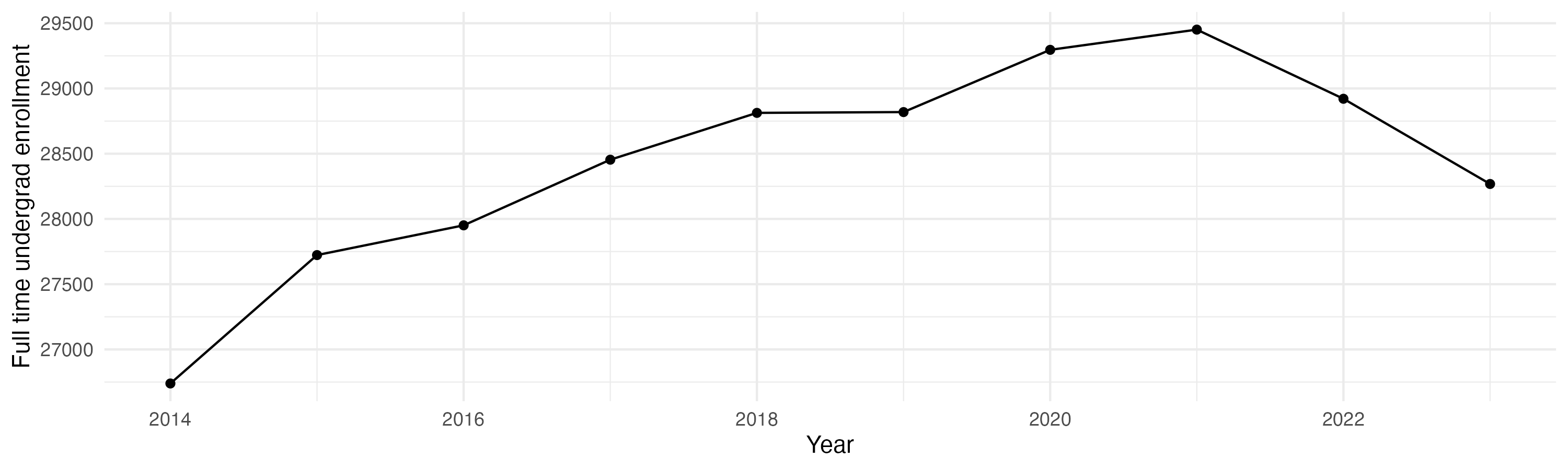 Line plot showing the the full time undergraduate enrollment over time