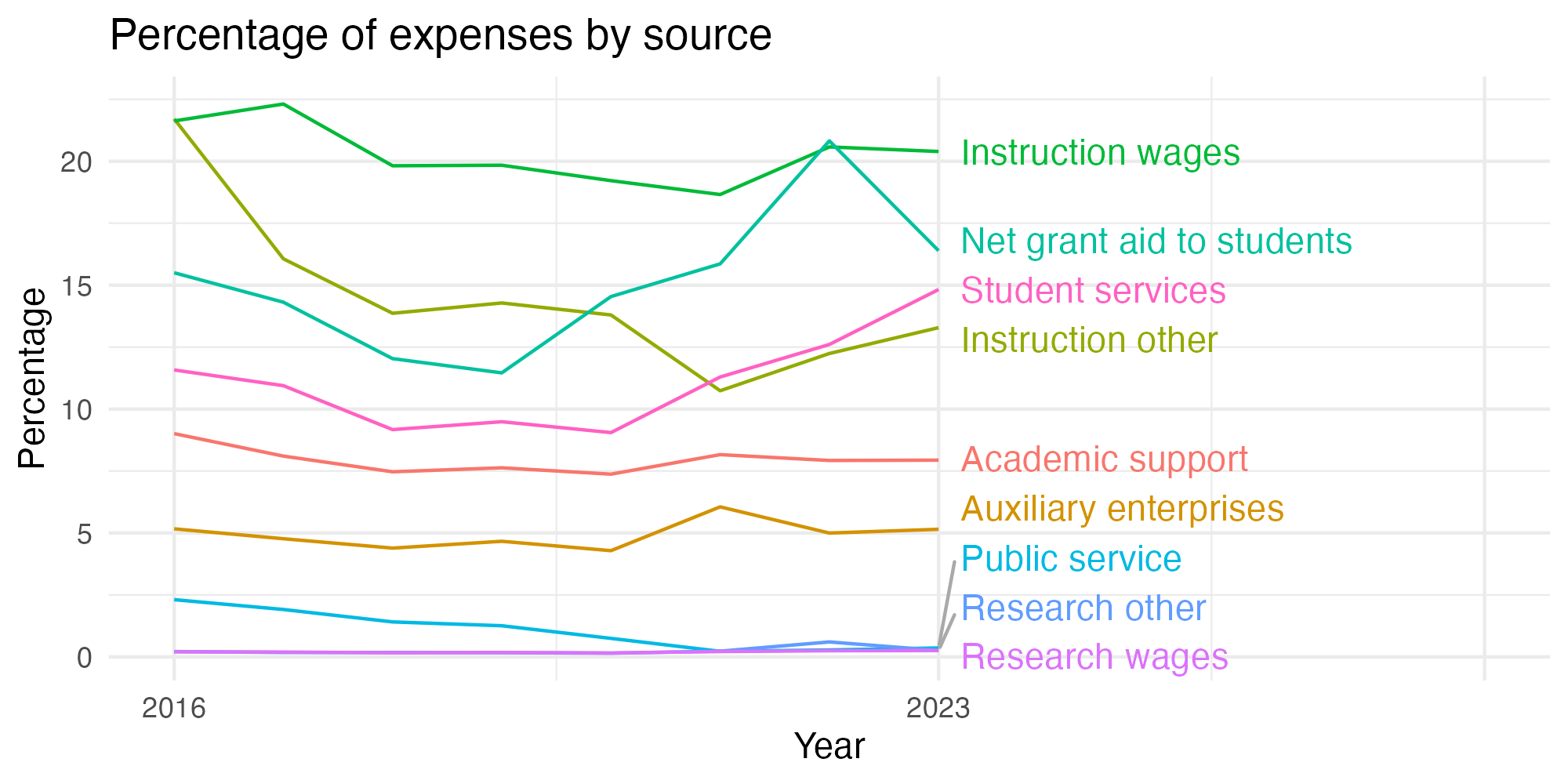 Line plot showing expenses by category over time.