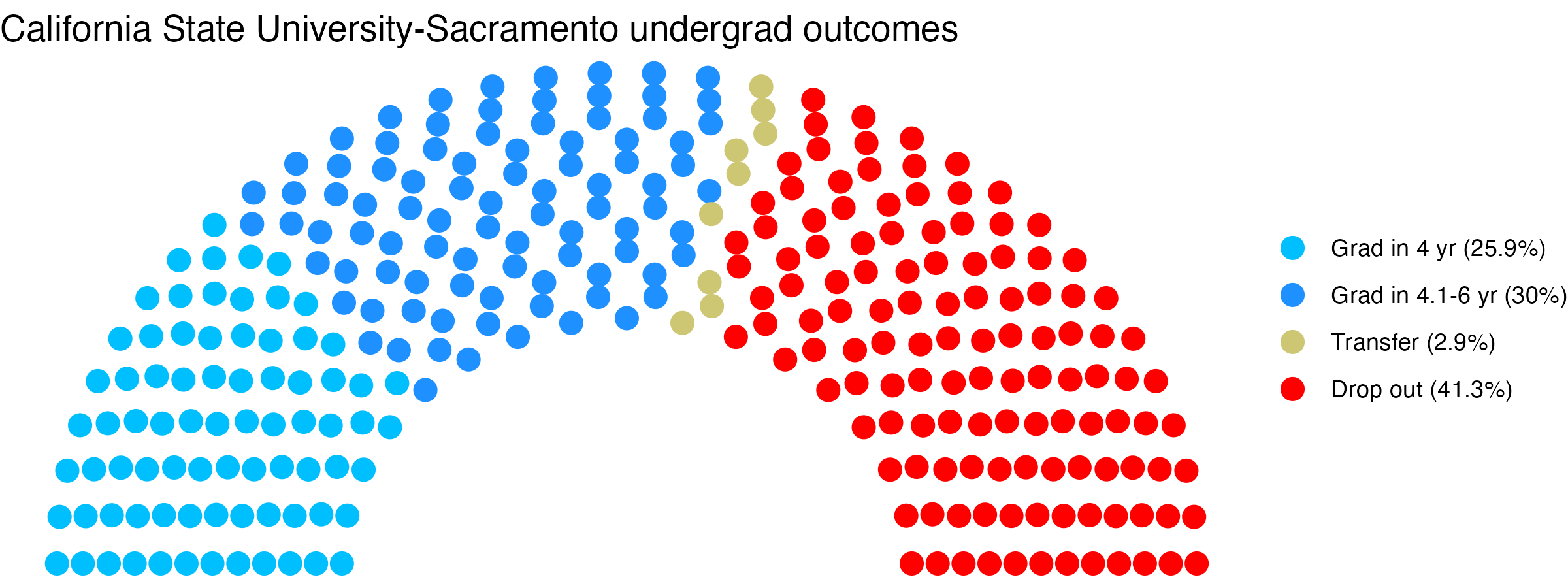 Parliament plot showing the outcomes for full time undergraduates