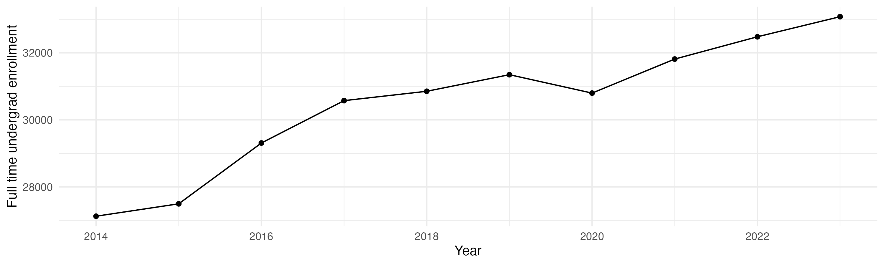 Line plot showing the the full time undergraduate enrollment over time