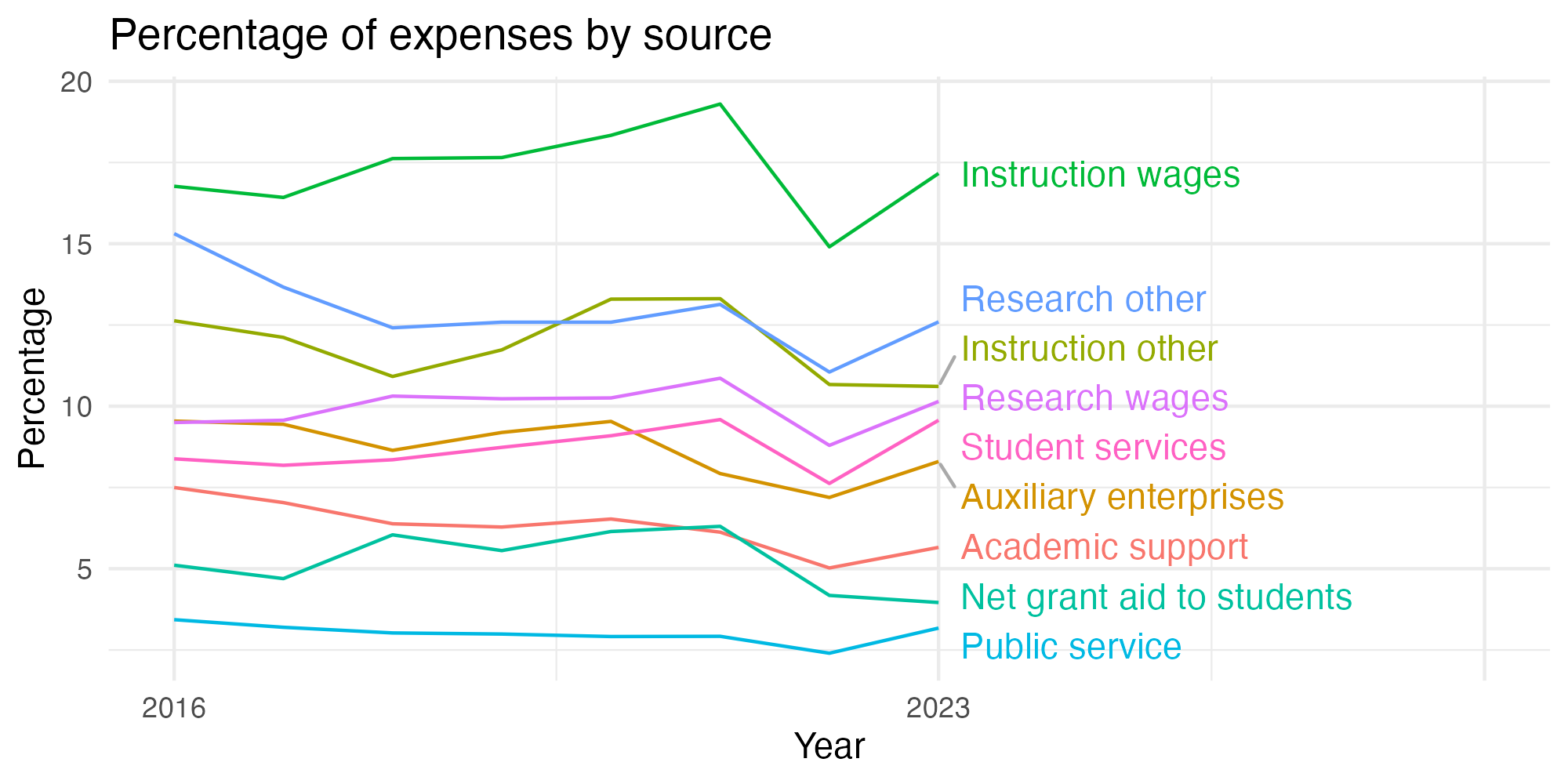 Line plot showing expenses by category over time.