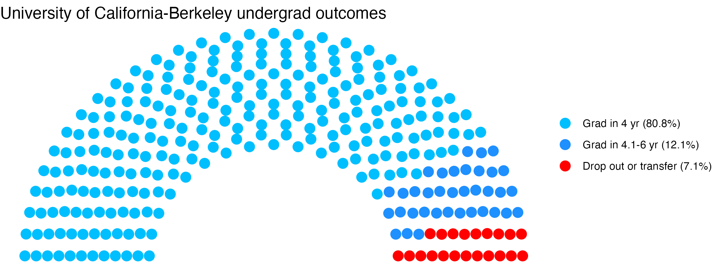 Parliament plot showing the outcomes for full time undergraduates