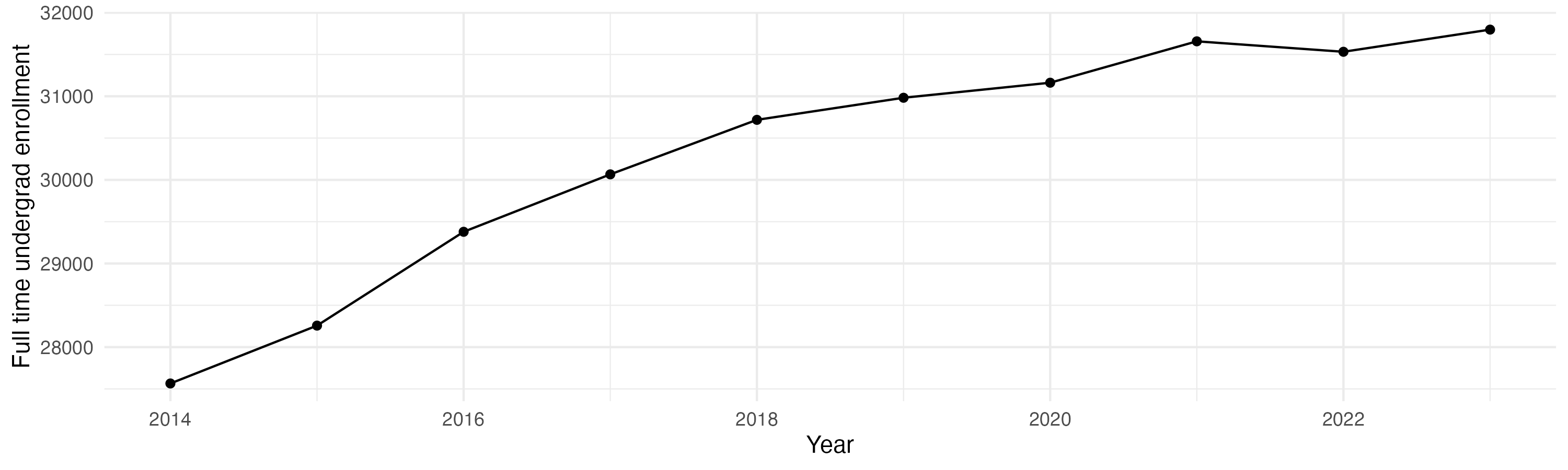 Line plot showing the the full time undergraduate enrollment over time
