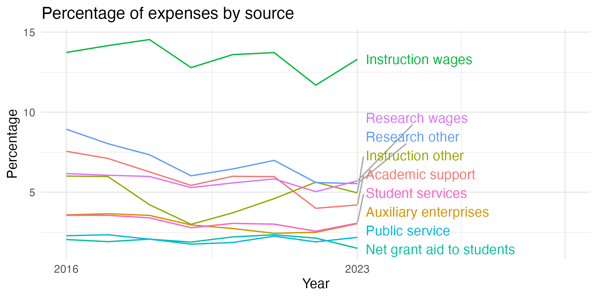 Line plot showing expenses by category over time.