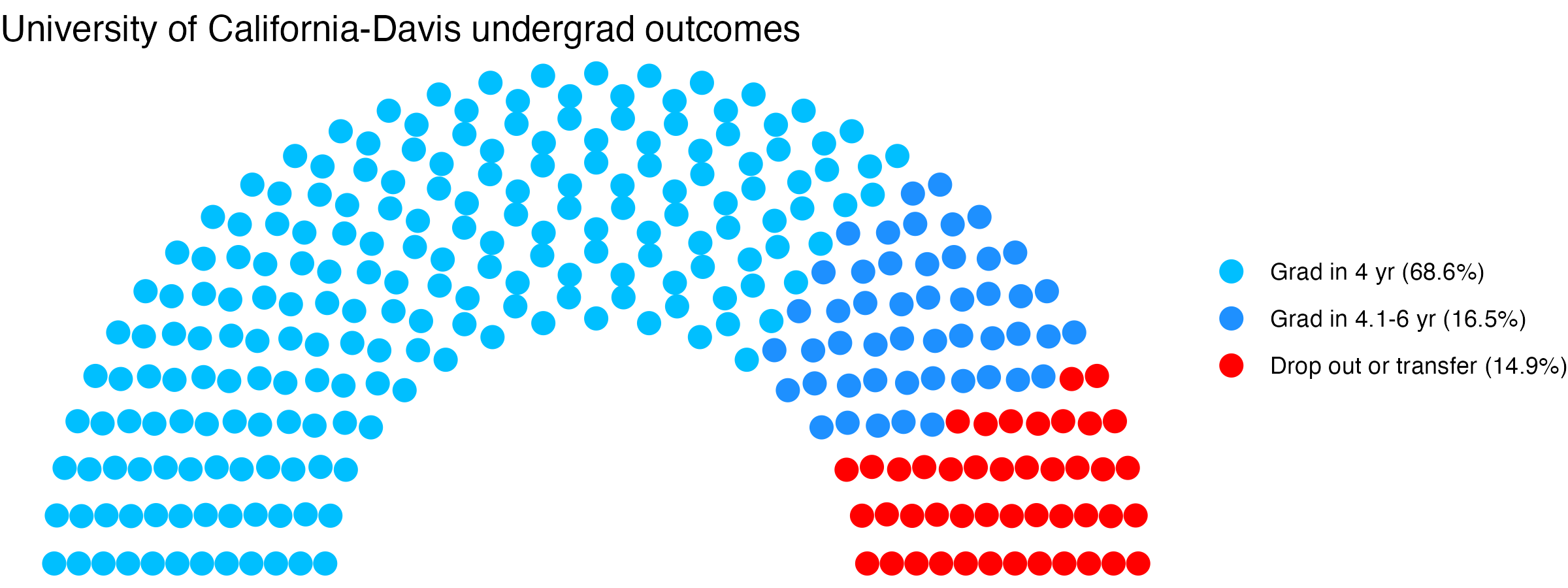 Parliament plot showing the outcomes for full time undergraduates