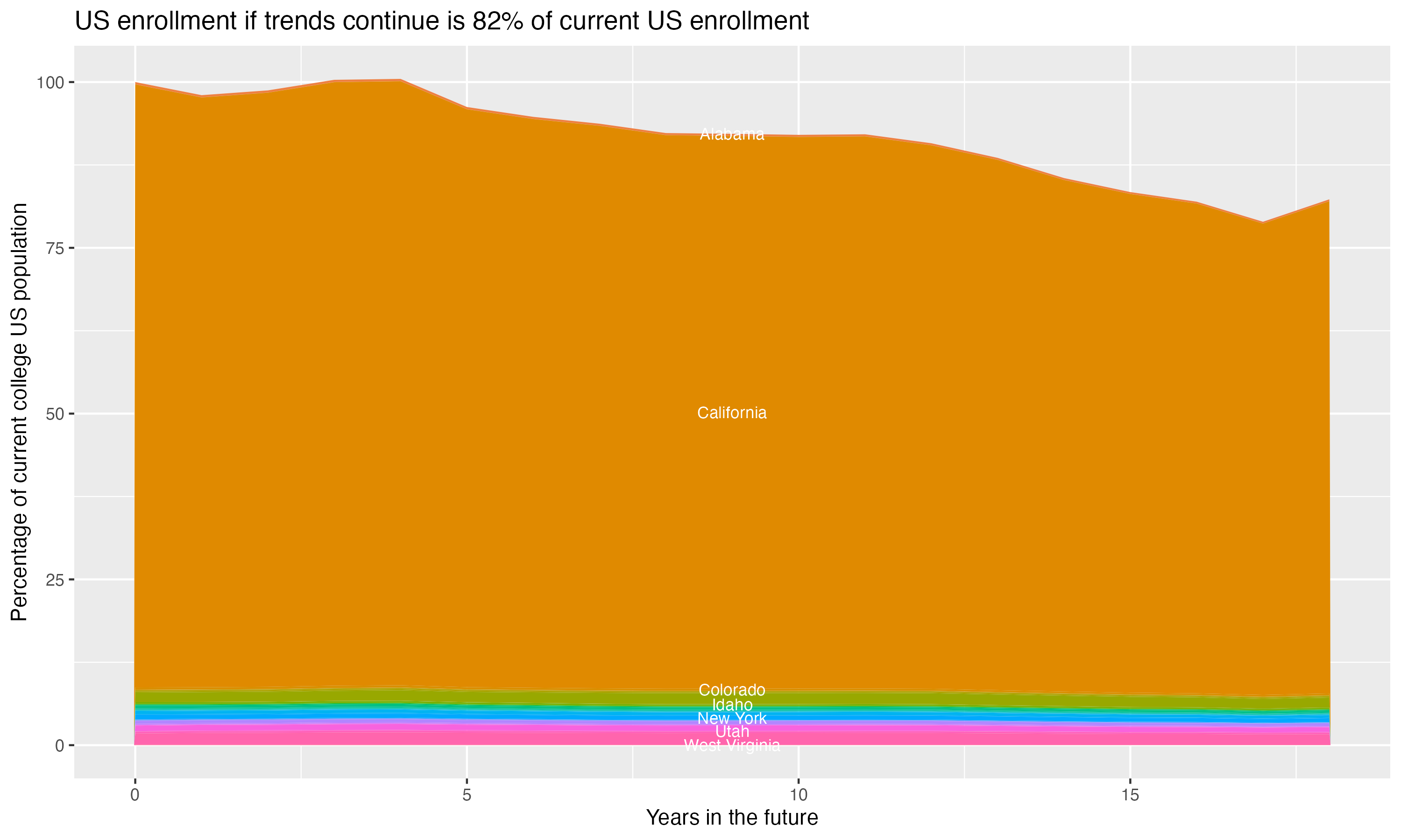Stacked area plot showing trends if enrollment of 18 year olds per state stay constant; it will be 82percent of the current population.