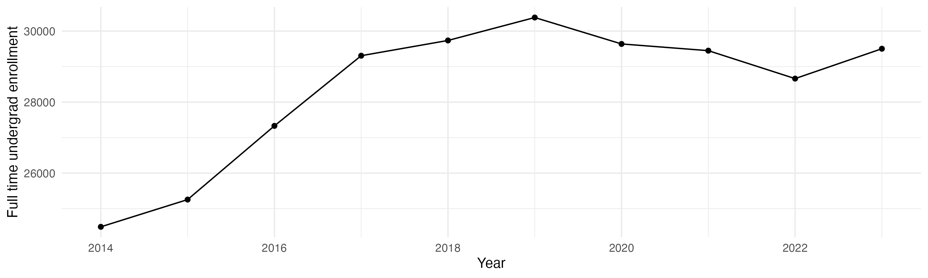 Line plot showing the the full time undergraduate enrollment over time