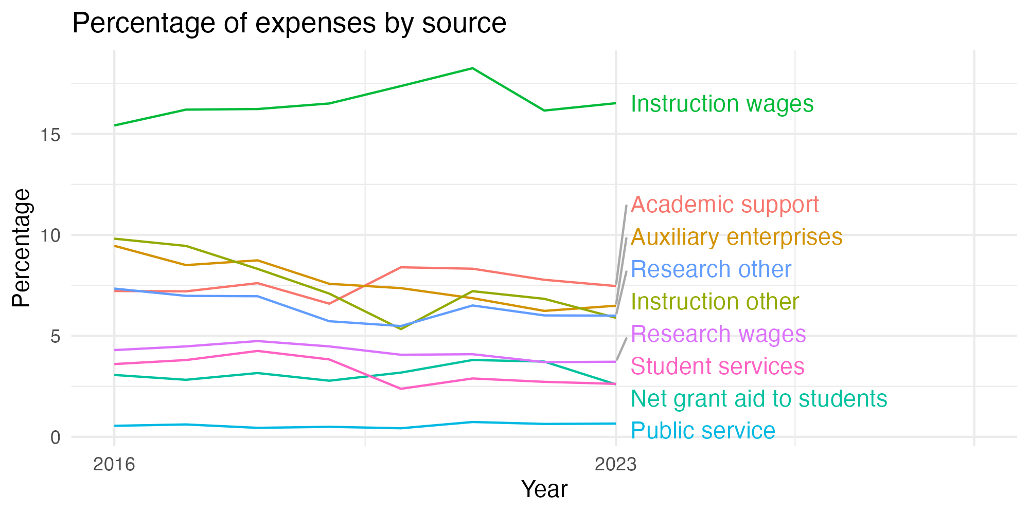 Line plot showing expenses by category over time.