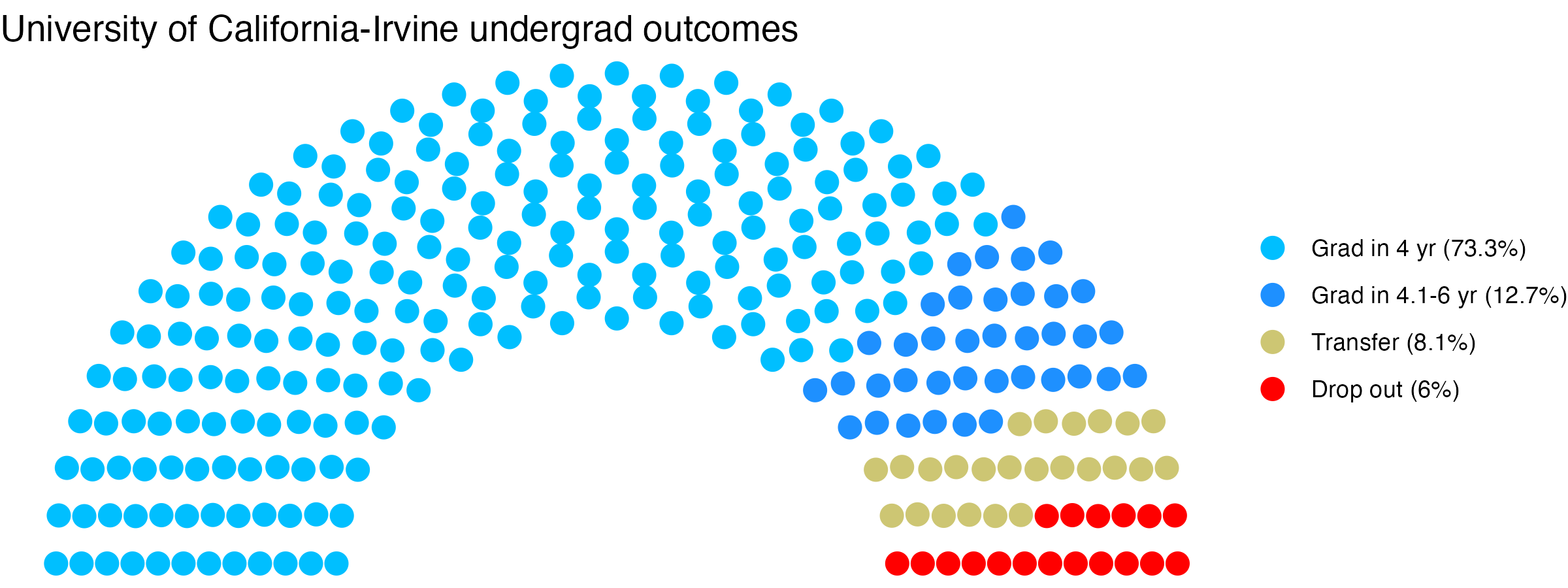 Parliament plot showing the outcomes for full time undergraduates