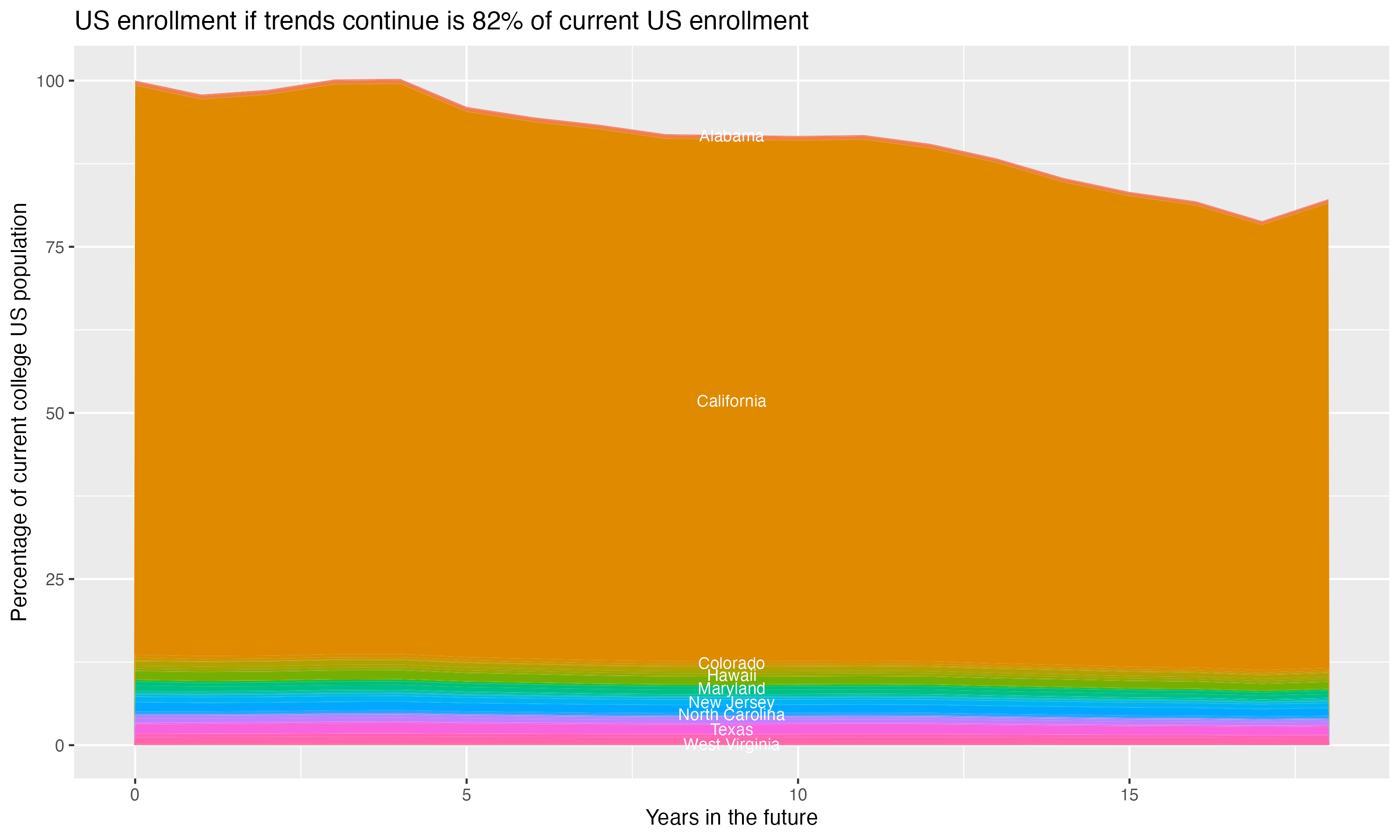 Stacked area plot showing trends if enrollment of 18 year olds per state stay constant; it will be 82percent of the current population.