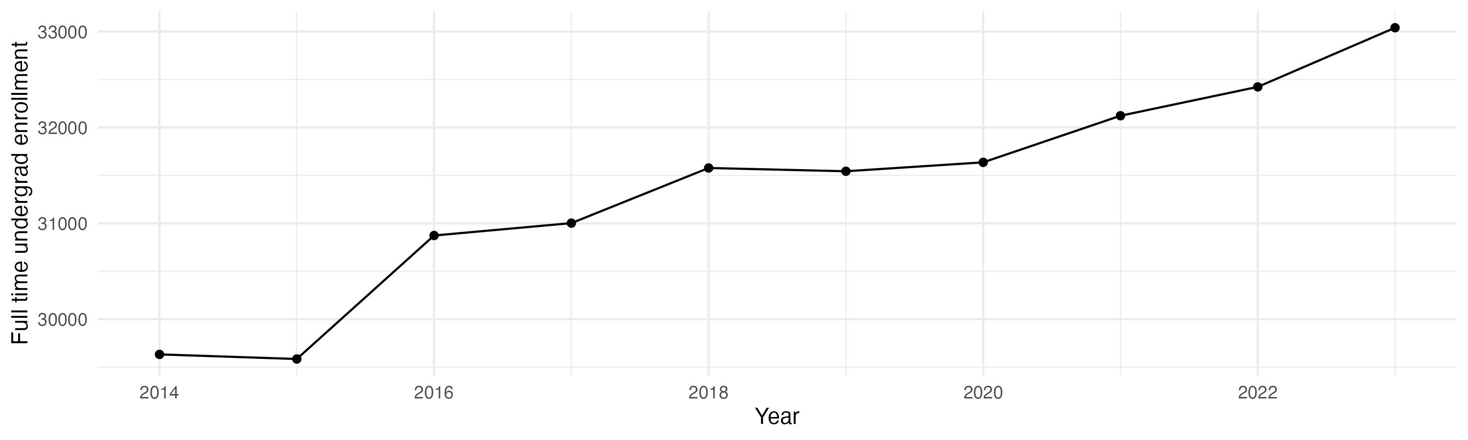 Line plot showing the the full time undergraduate enrollment over time