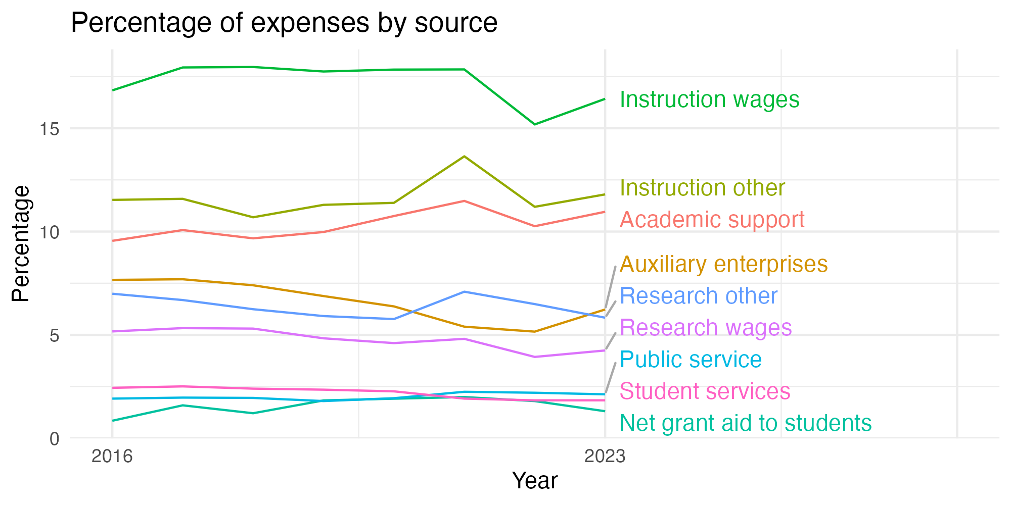 Line plot showing expenses by category over time.