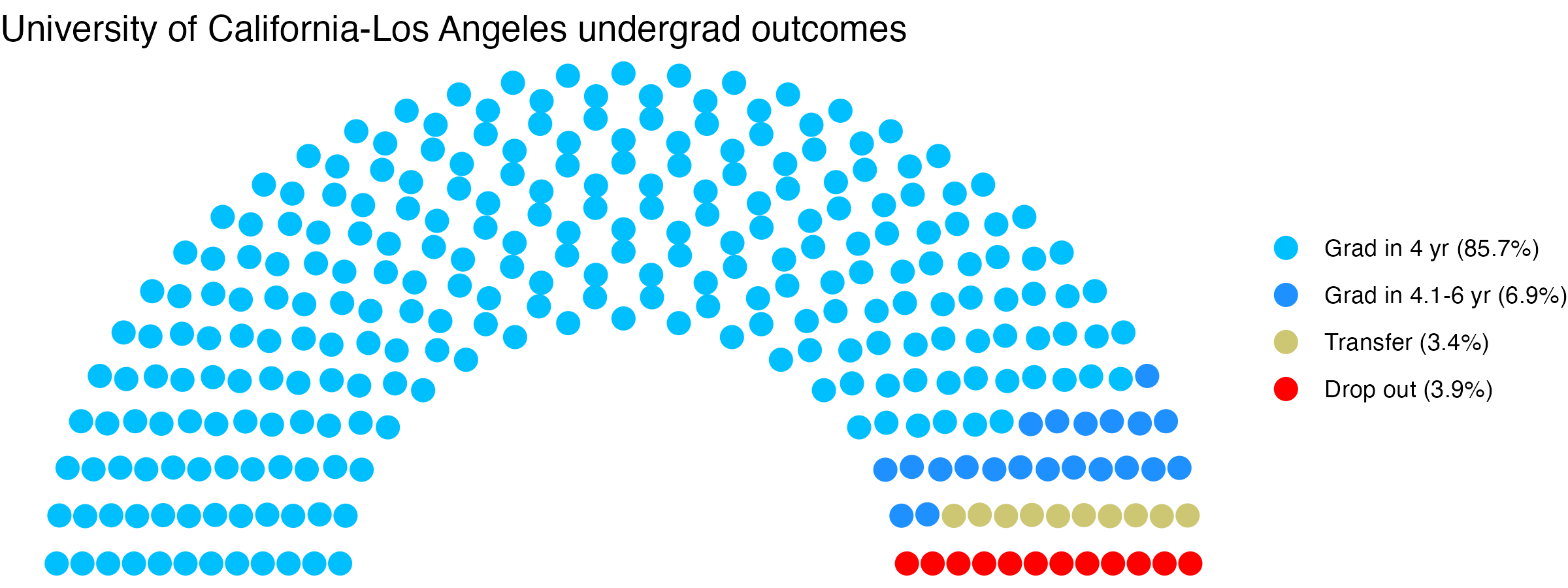 Parliament plot showing the outcomes for full time undergraduates
