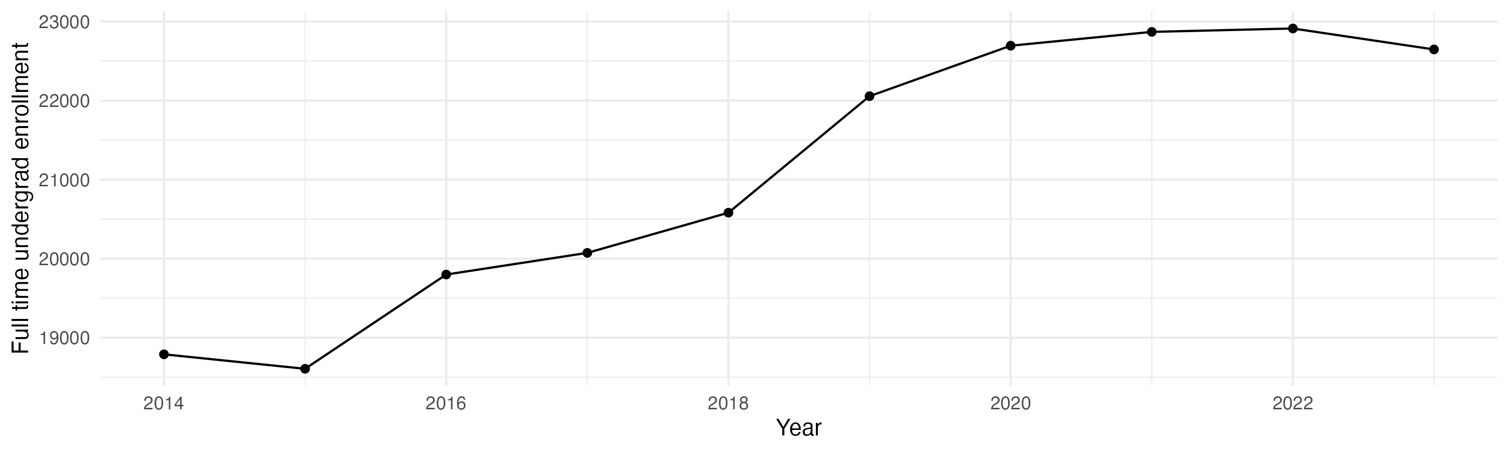 Line plot showing the the full time undergraduate enrollment over time