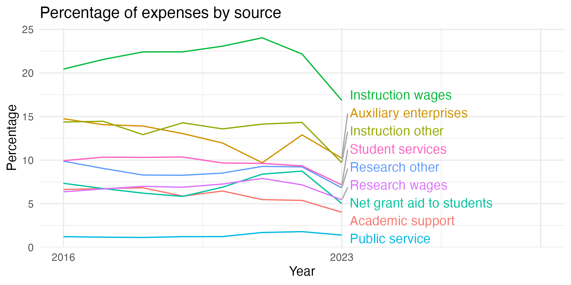 Line plot showing expenses by category over time.
