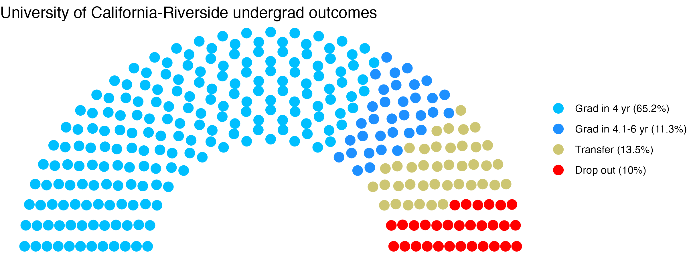 Parliament plot showing the outcomes for full time undergraduates