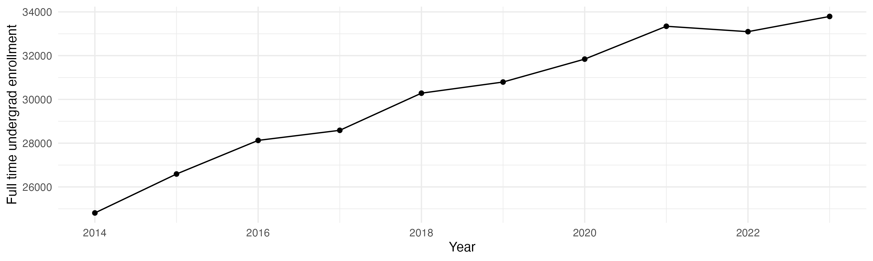 Line plot showing the the full time undergraduate enrollment over time