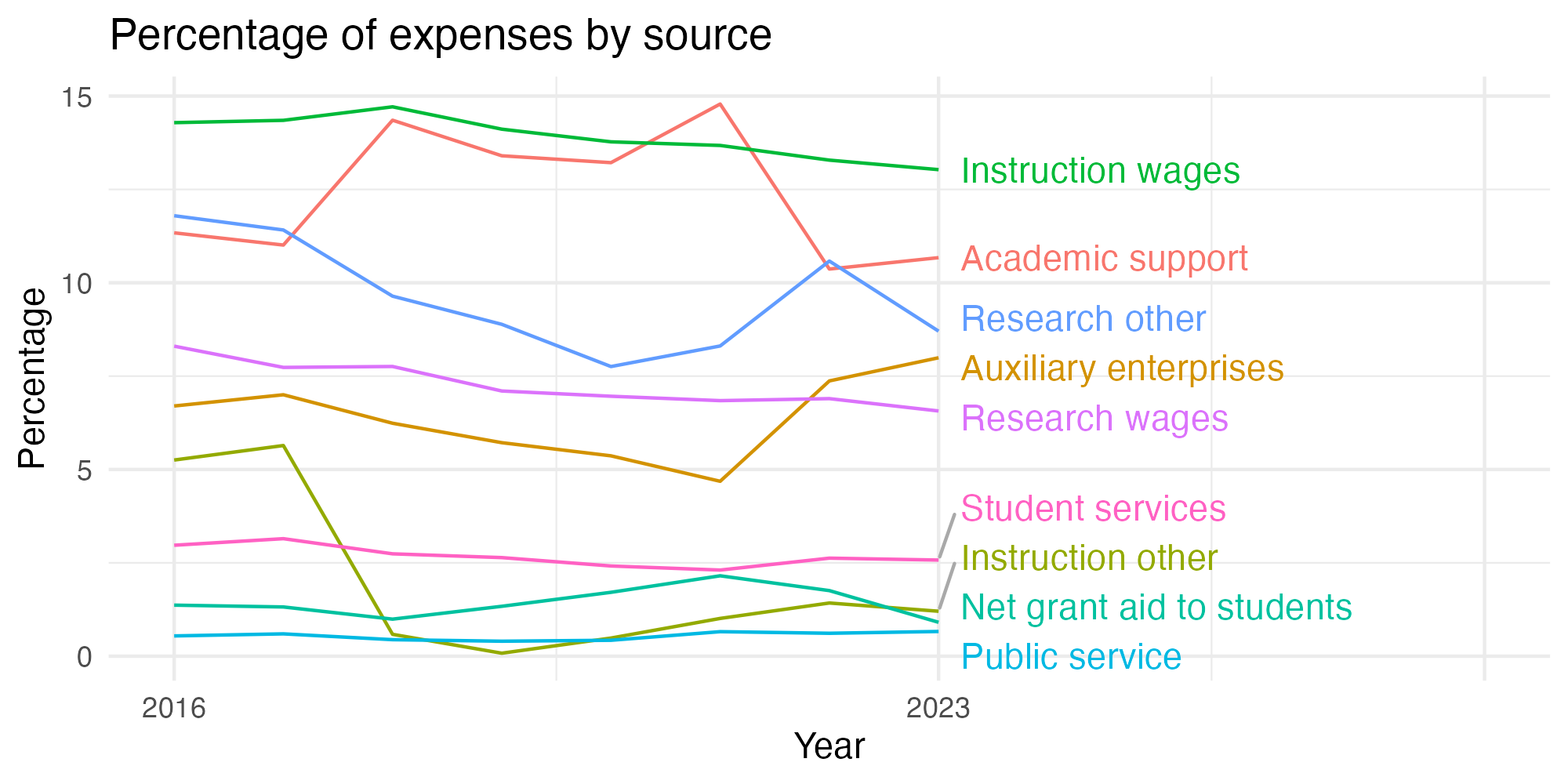 Line plot showing expenses by category over time.