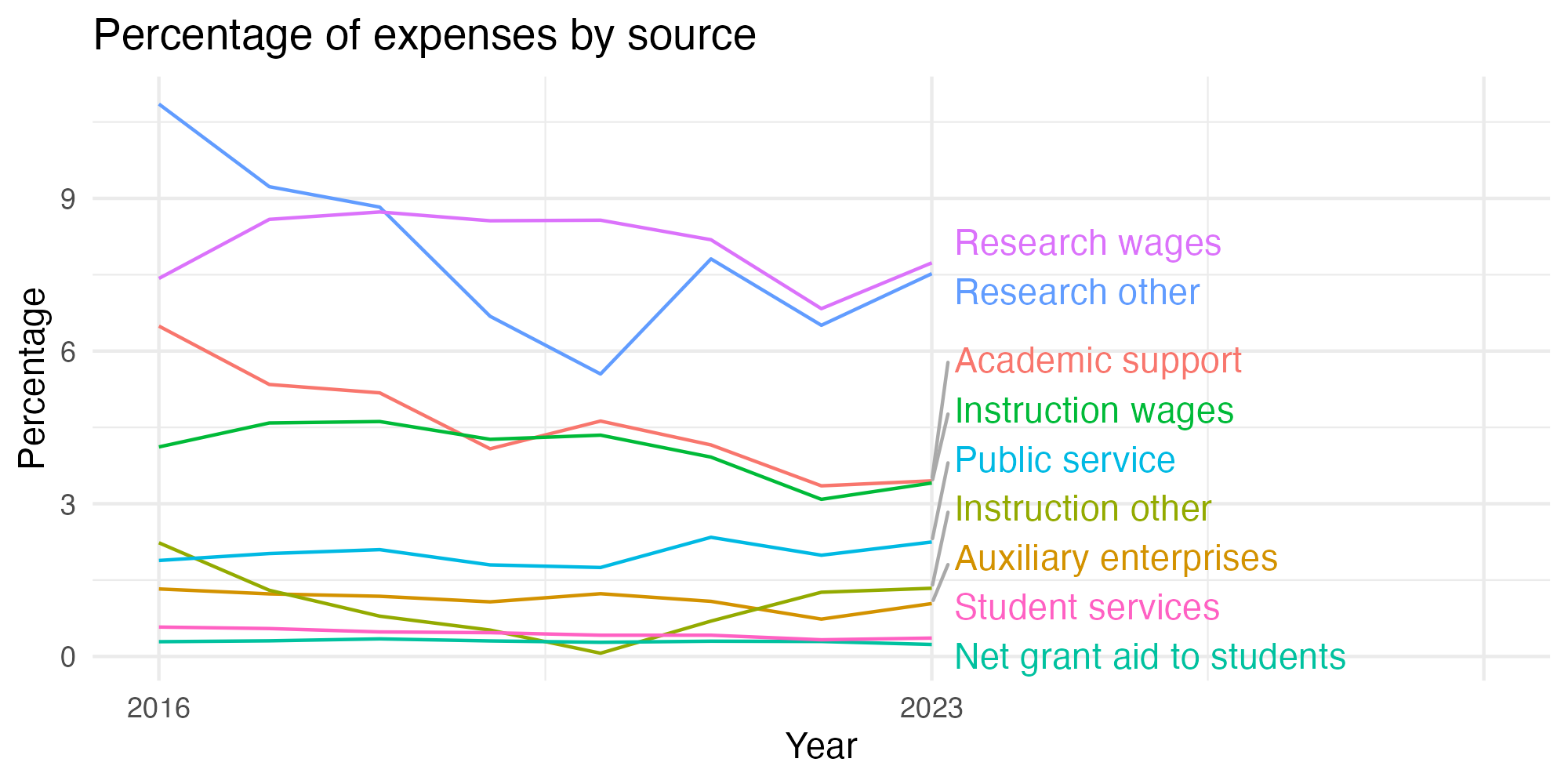 Line plot showing expenses by category over time.