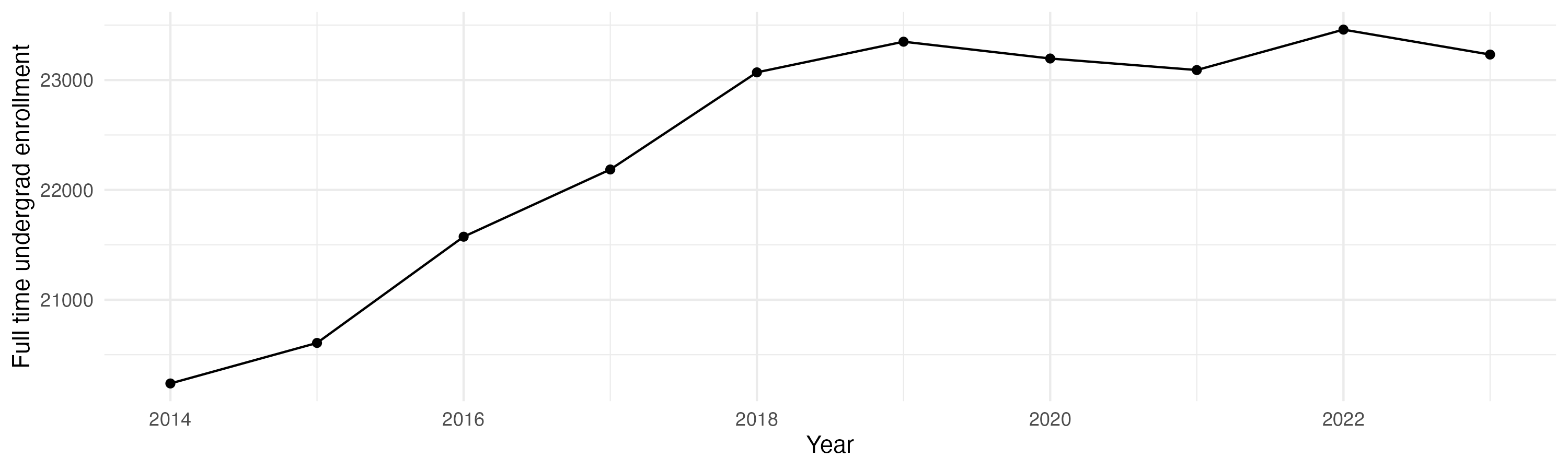 Line plot showing the the full time undergraduate enrollment over time