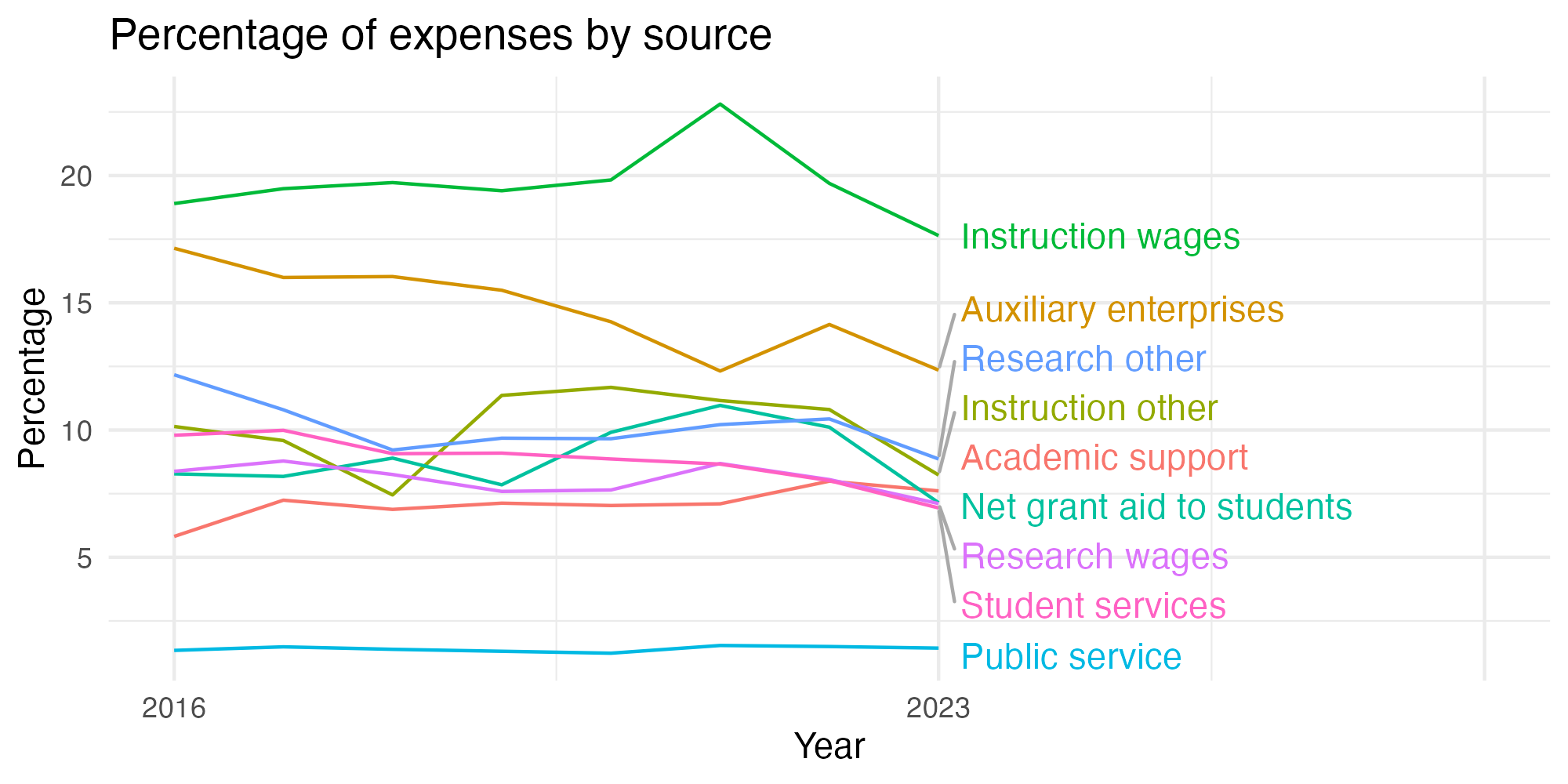 Line plot showing expenses by category over time.