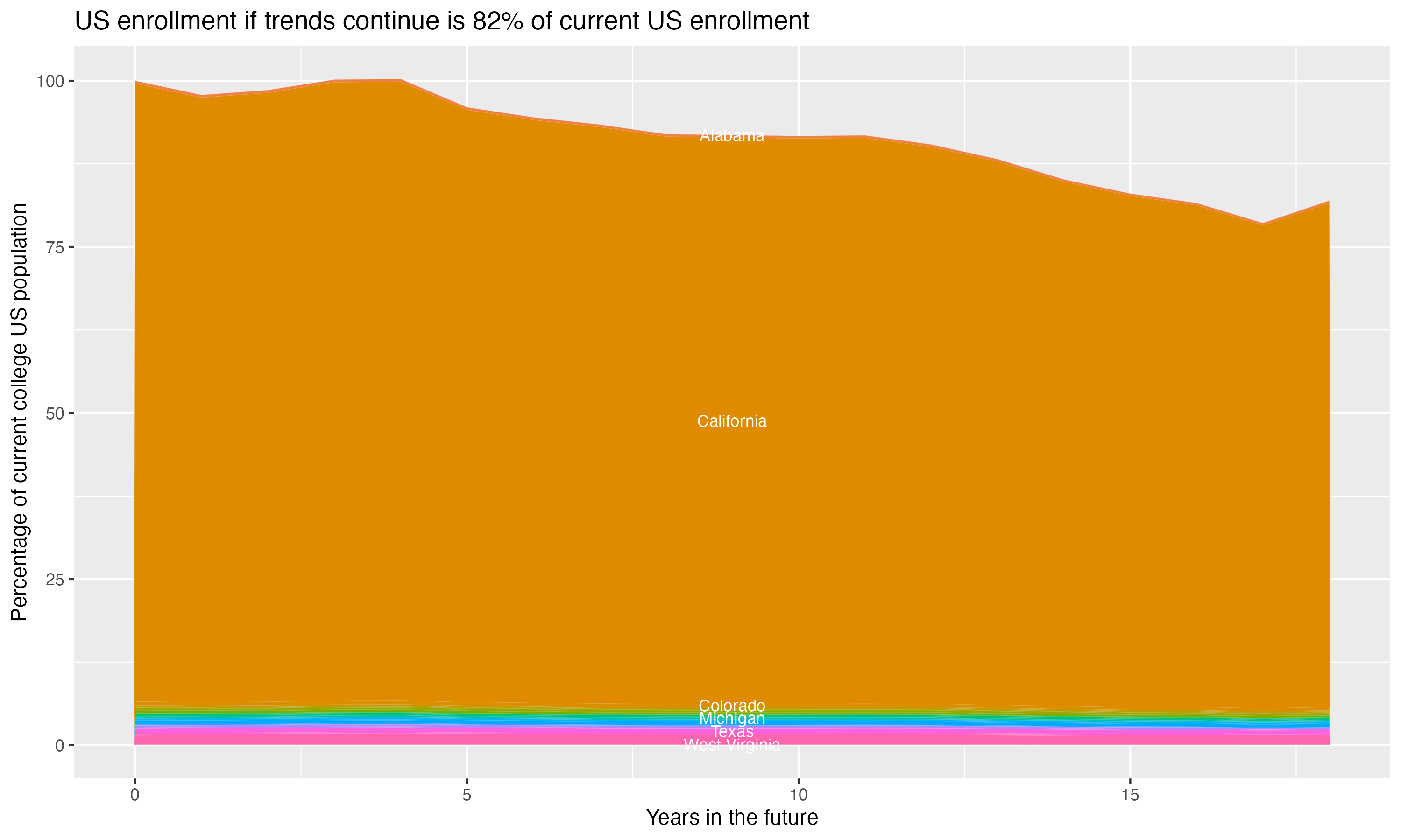 Stacked area plot showing trends if enrollment of 18 year olds per state stay constant; it will be 82percent of the current population.
