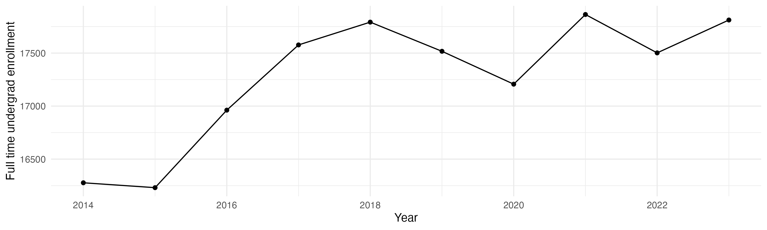 Line plot showing the the full time undergraduate enrollment over time