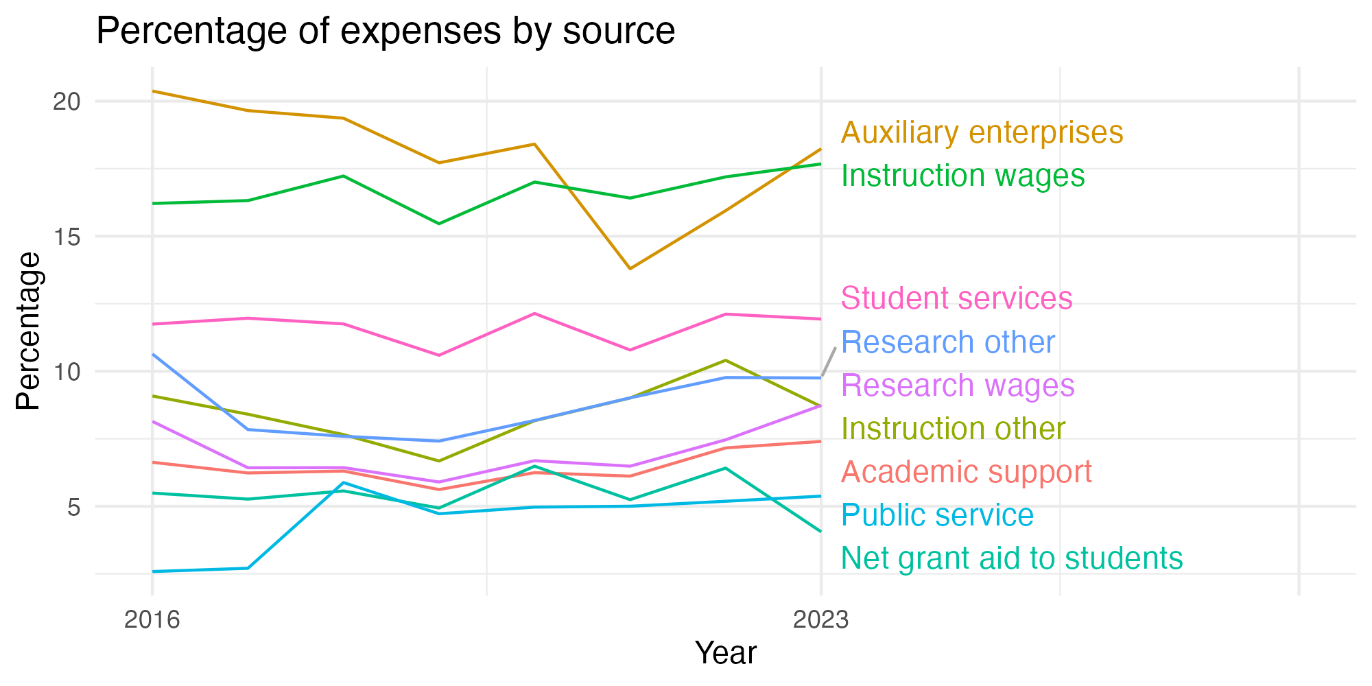 Line plot showing expenses by category over time.