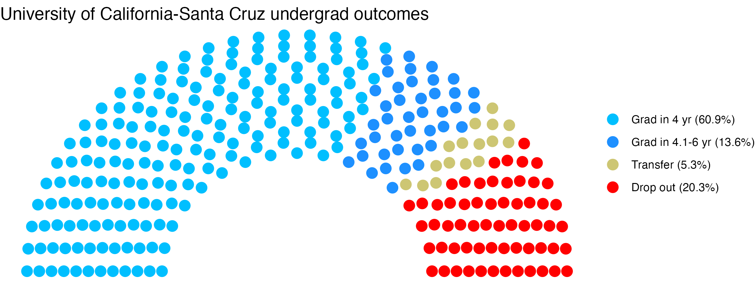 Parliament plot showing the outcomes for full time undergraduates